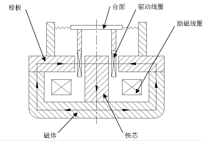 感應式振動試驗臺的介紹